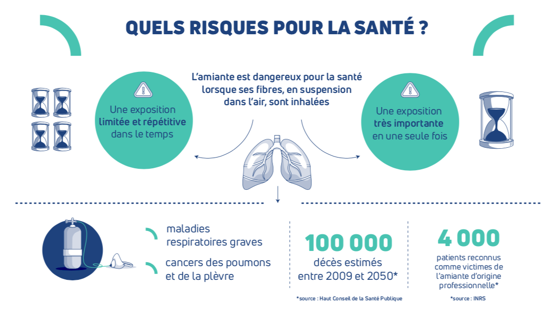 risques amiante ss4 Malemort sur Corrèze